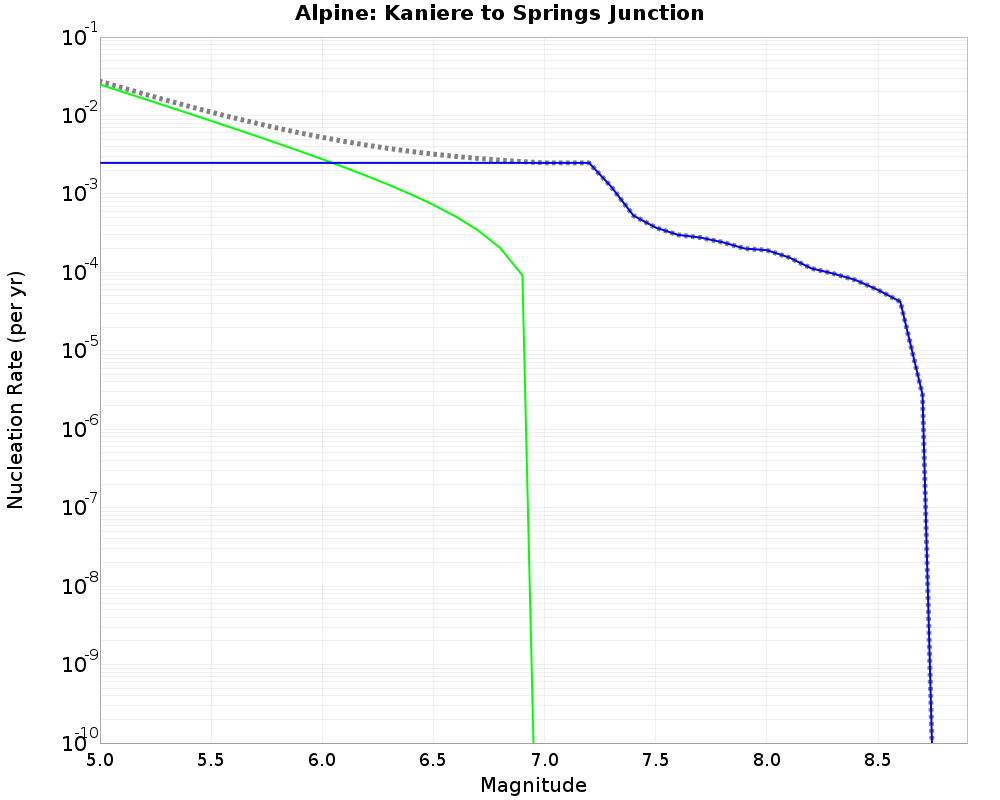 Alpine Kaniere to Springs Junction cumulative nucleation 