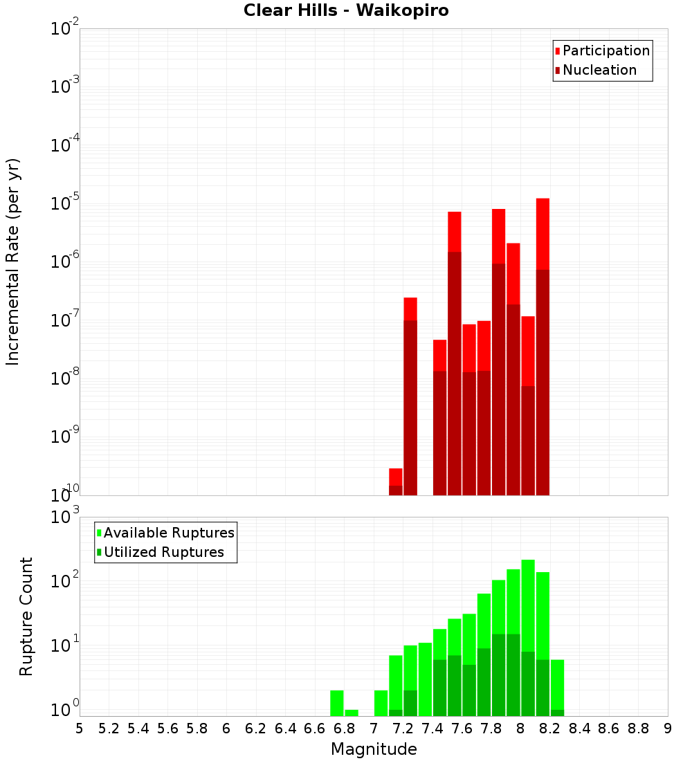 Incremental Plot