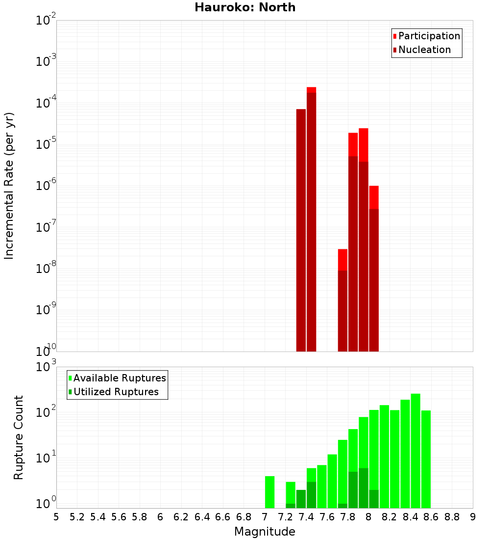 Incremental Plot