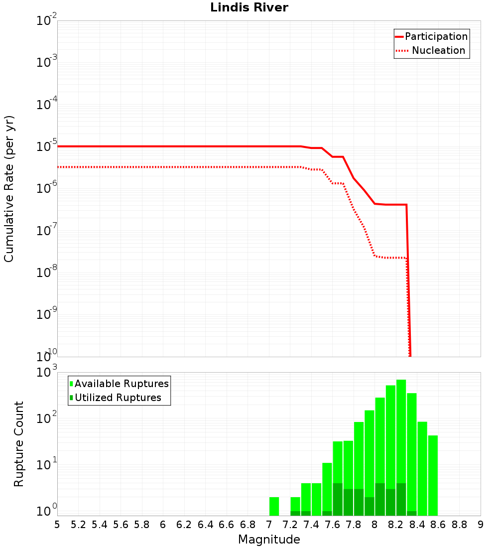 Cumulative Plot