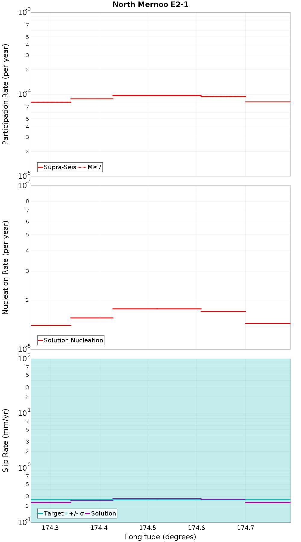 Along-strike plot