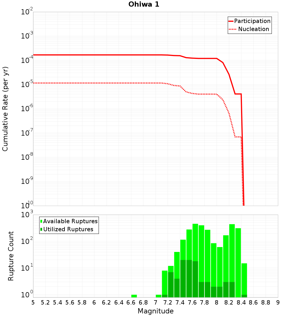 Cumulative Plot