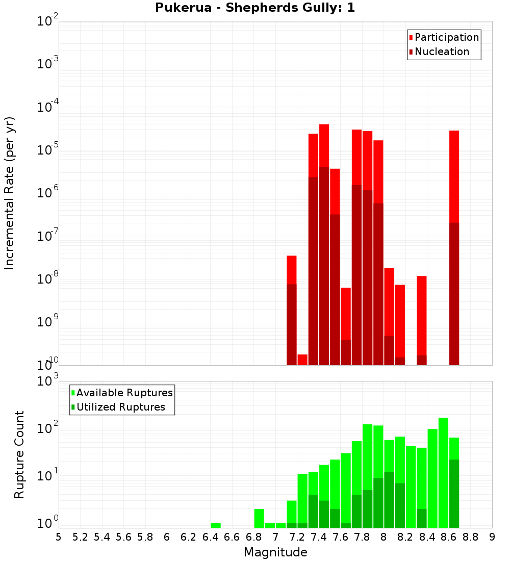 Incremental Plot
