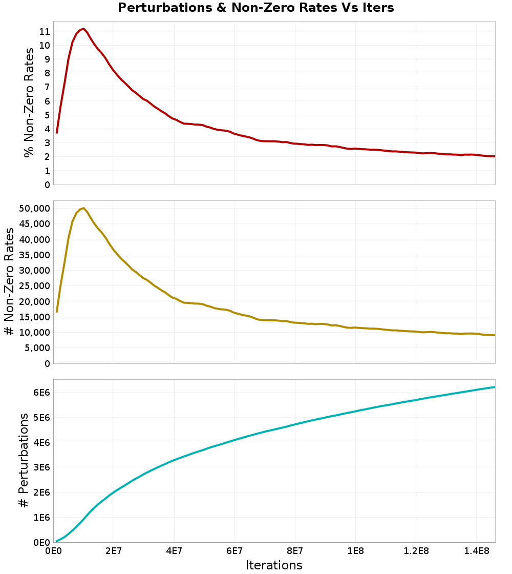 Perturbations