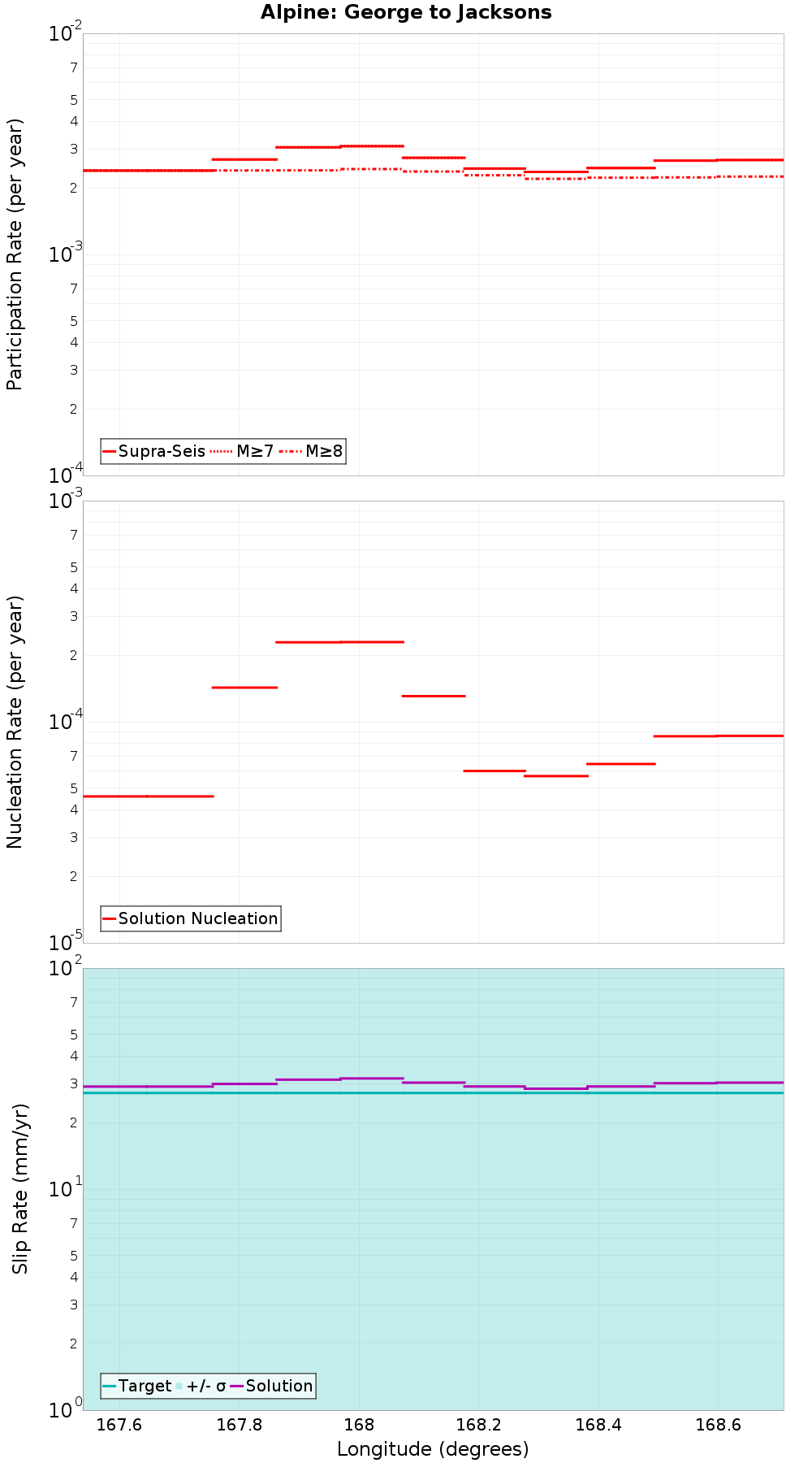 Along-strike plot