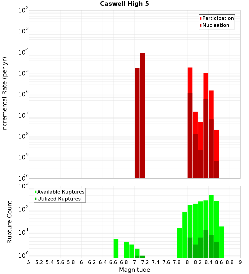 Incremental Plot