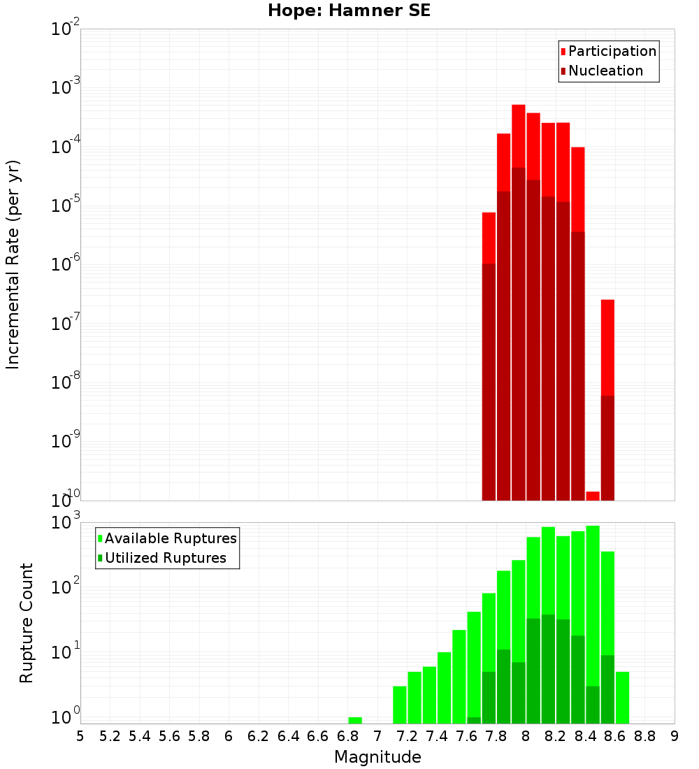 Incremental Plot