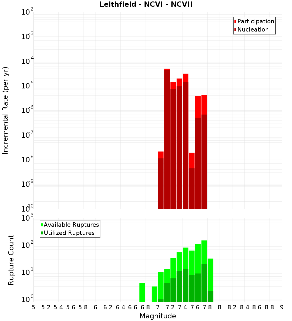 Incremental Plot