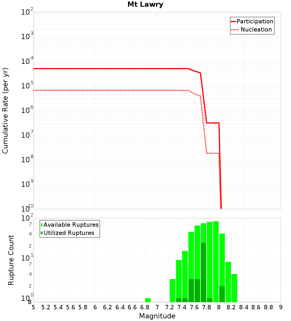 Cumulative Plot