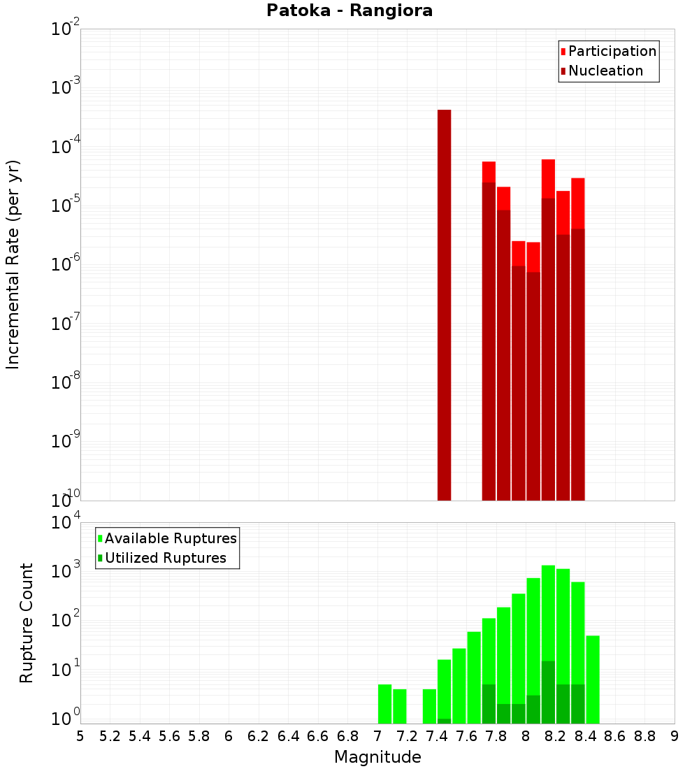 Incremental Plot