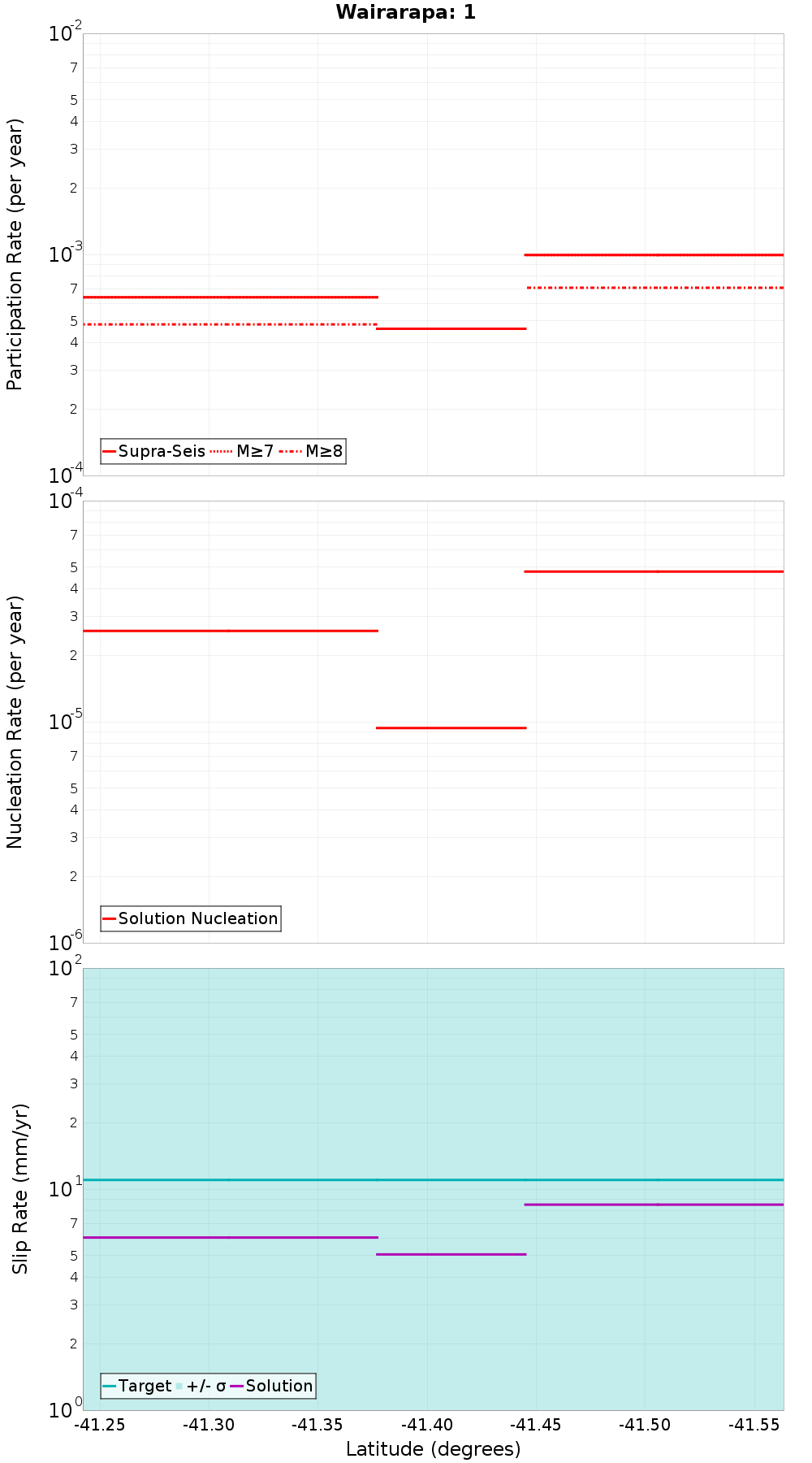 Along-strike plot