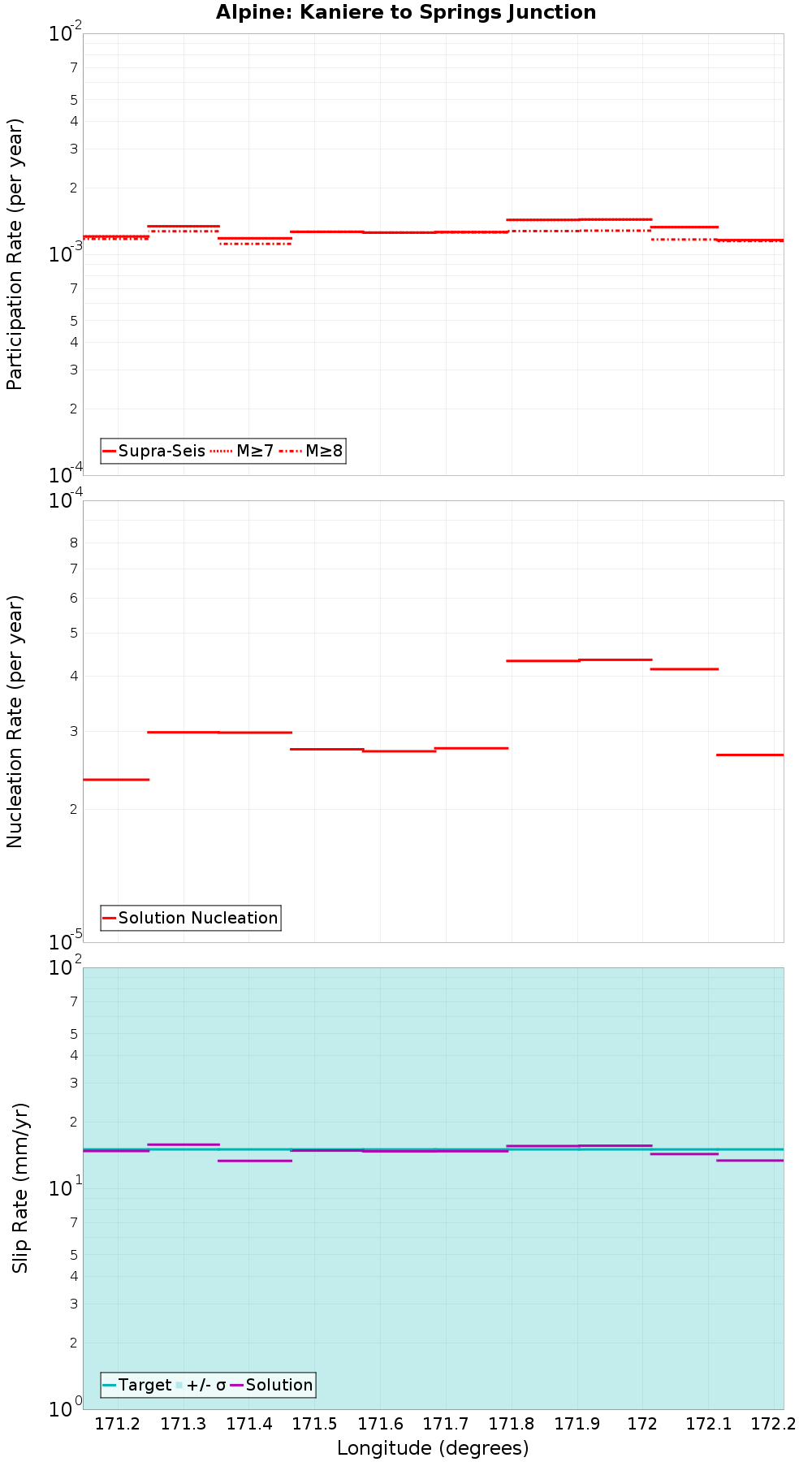 Along-strike plot
