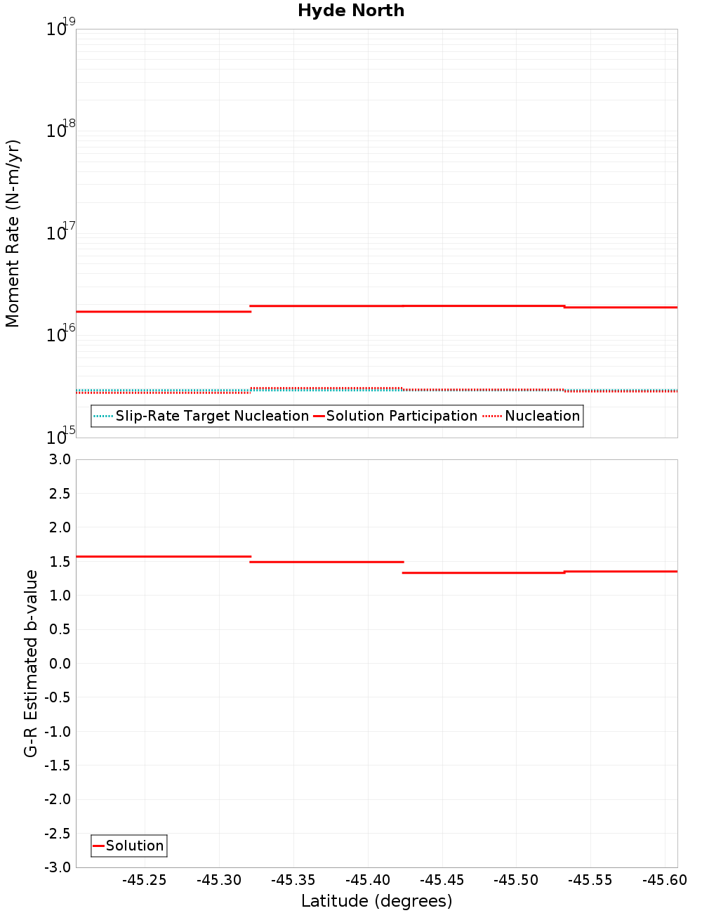 Along-strike plot