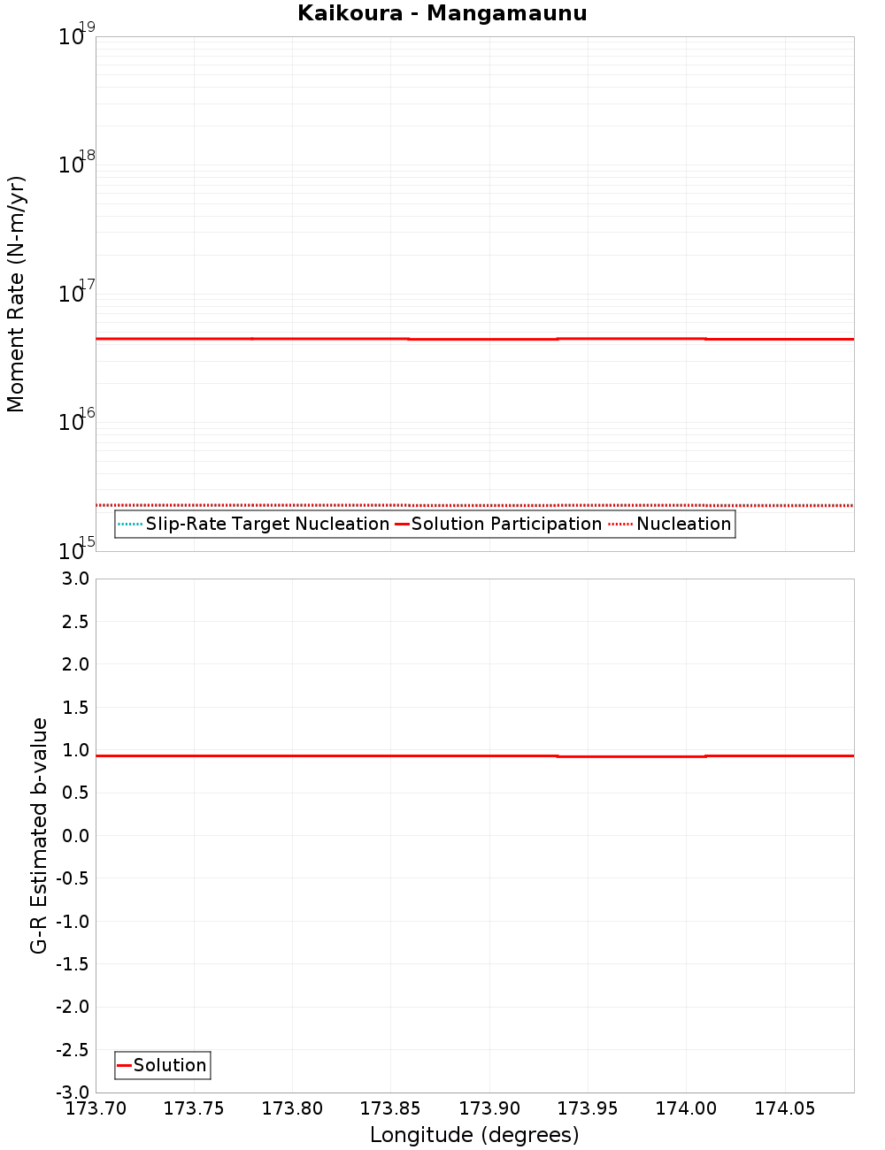 Along-strike plot