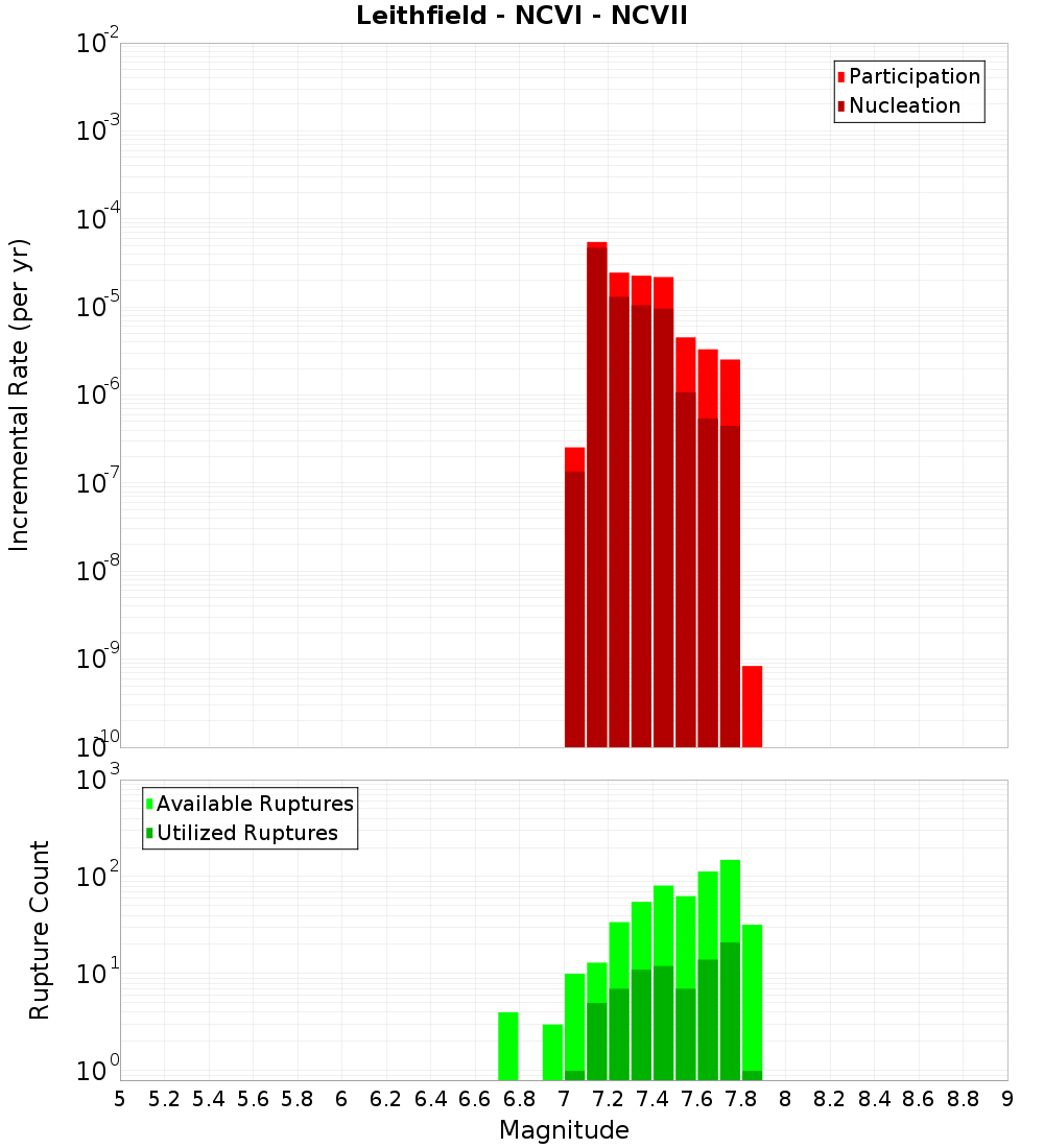 Incremental Plot