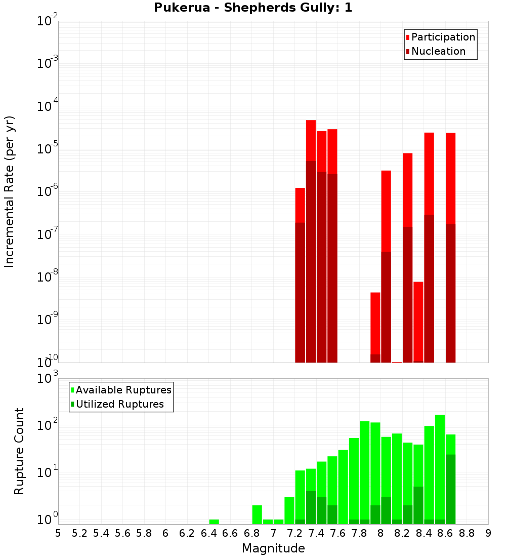 Incremental Plot