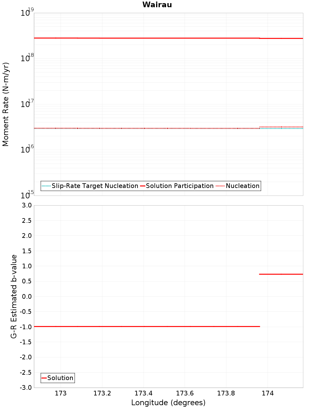 Along-strike plot