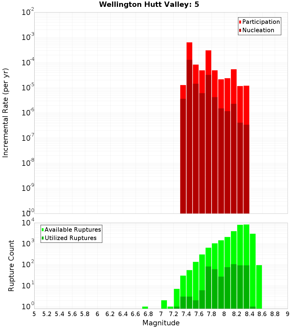 Incremental Plot