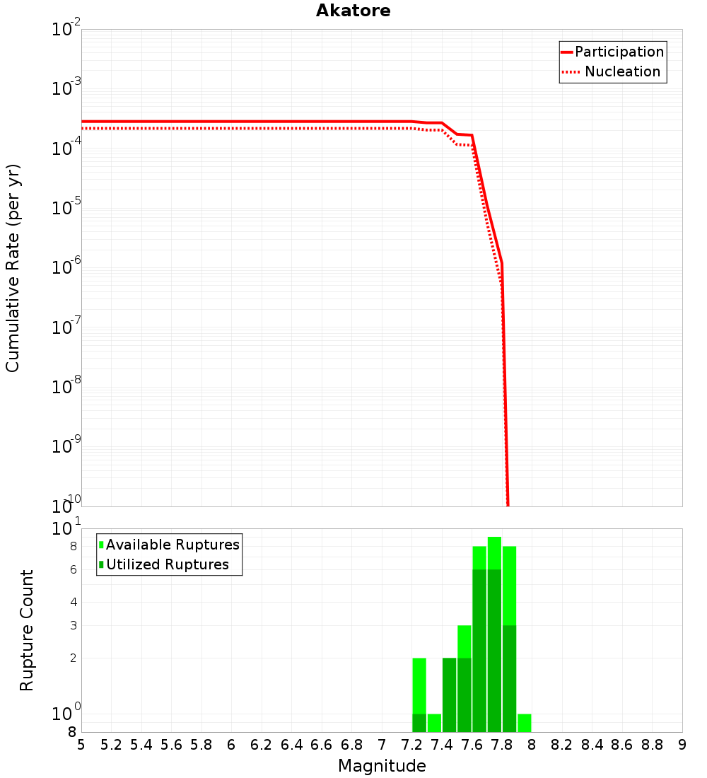 Cumulative Plot
