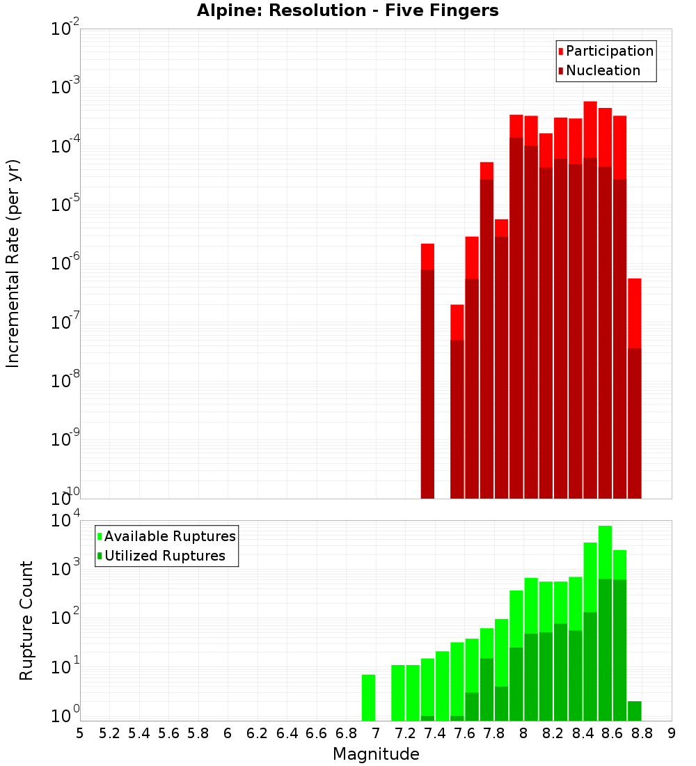 Incremental Plot