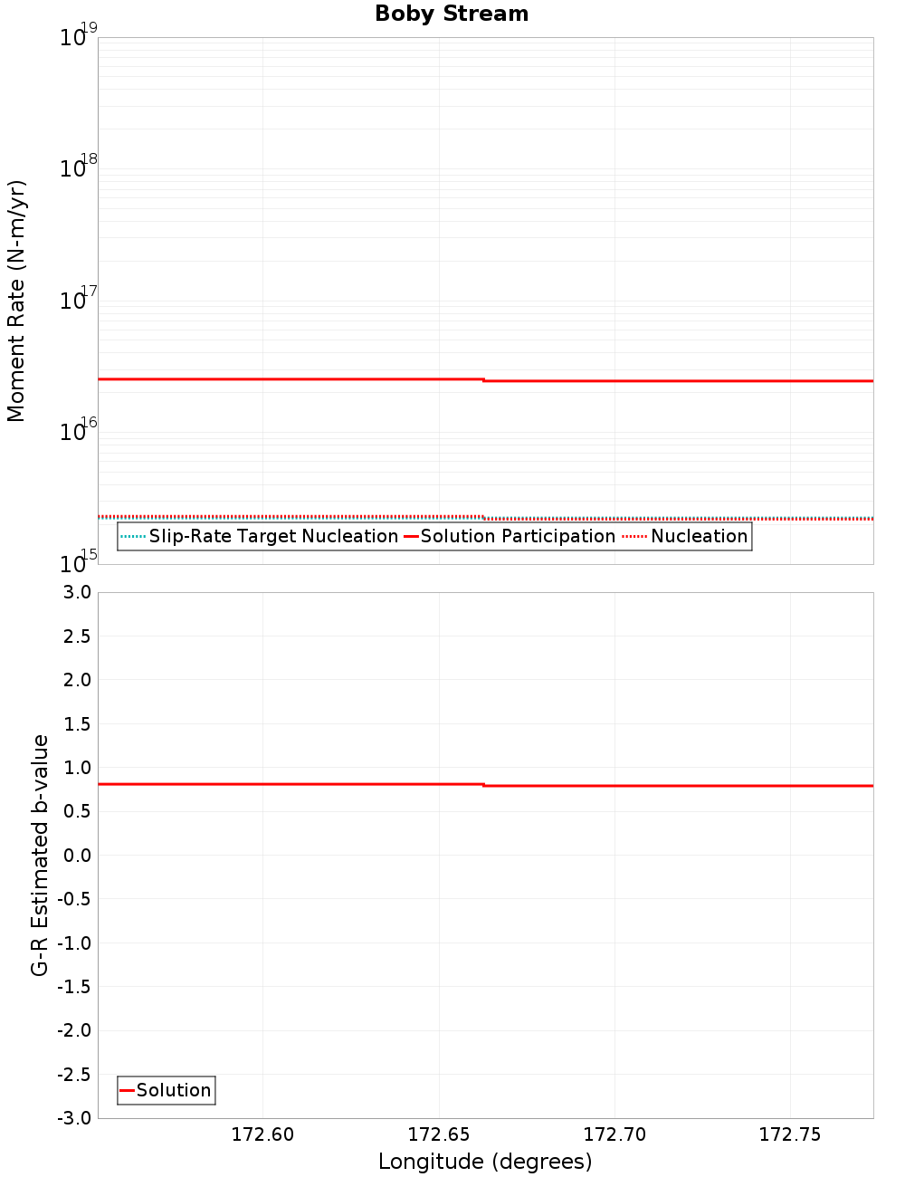 Along-strike plot