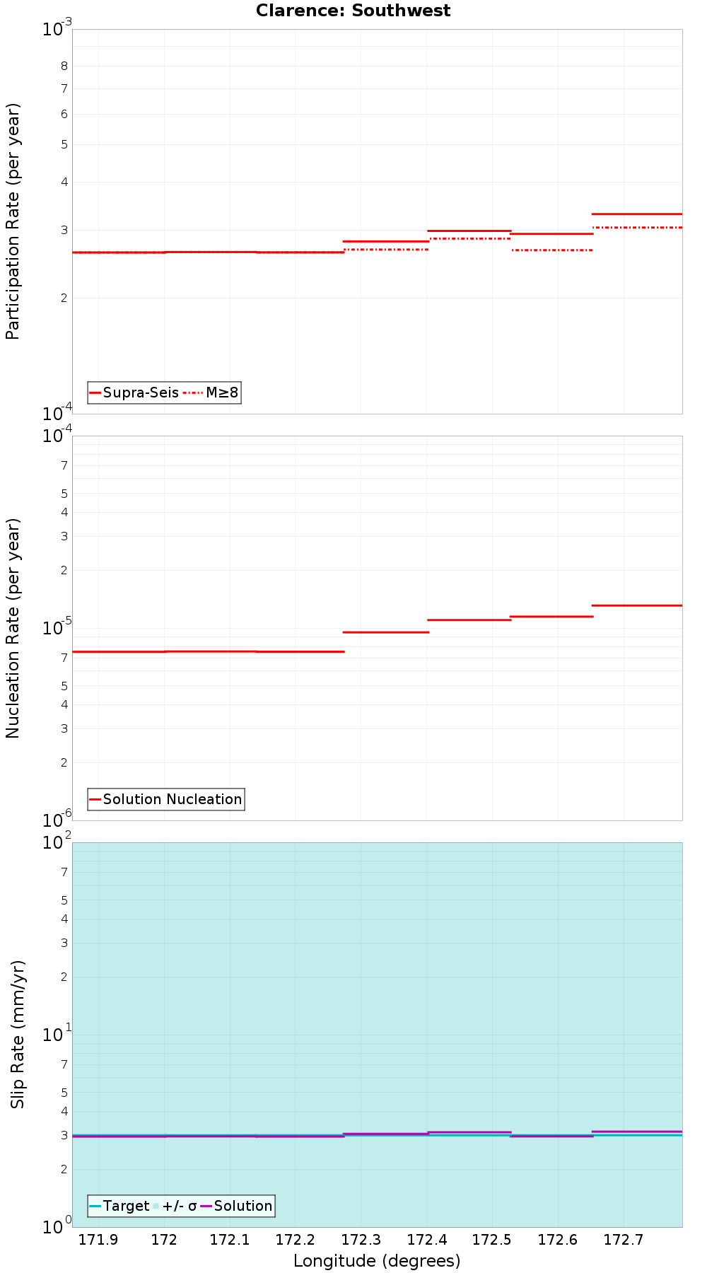 Along-strike plot