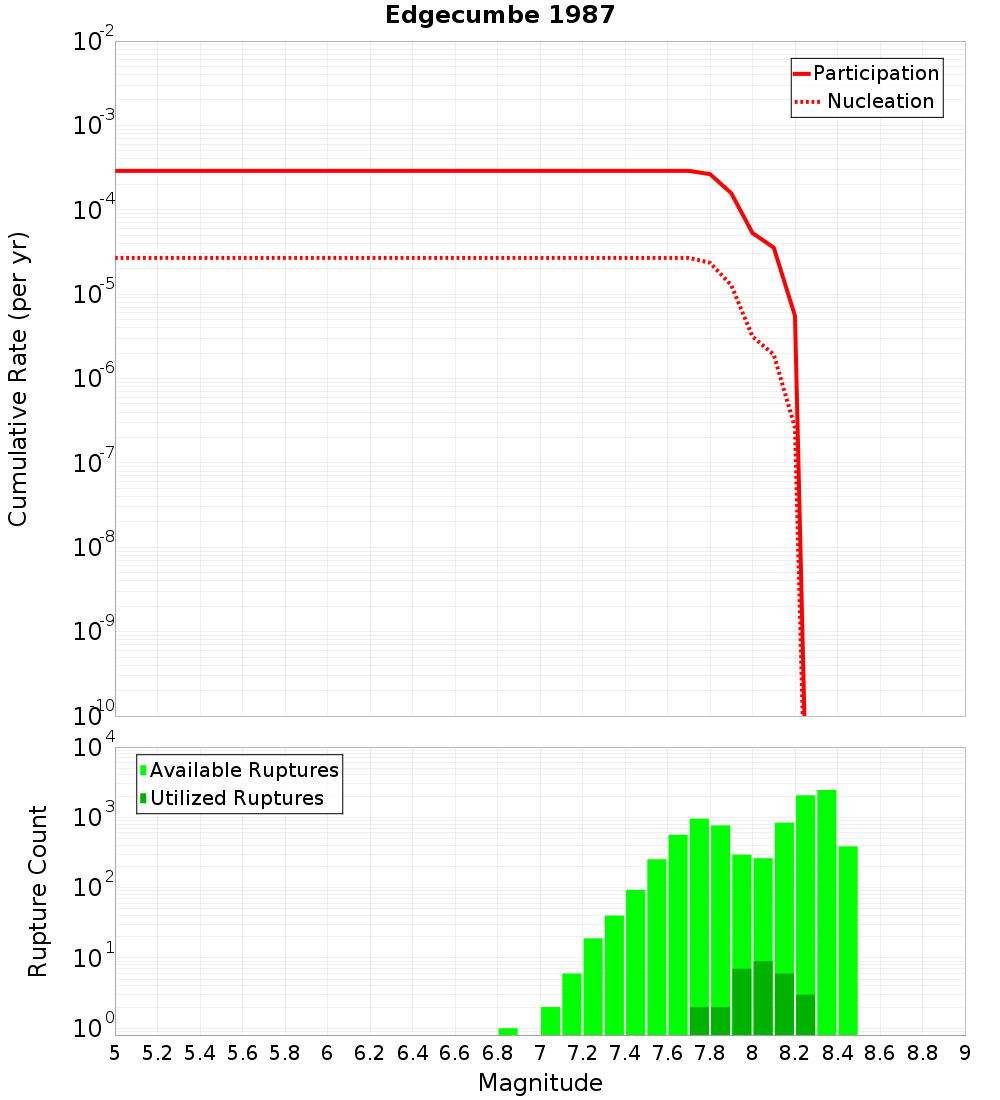 Cumulative Plot