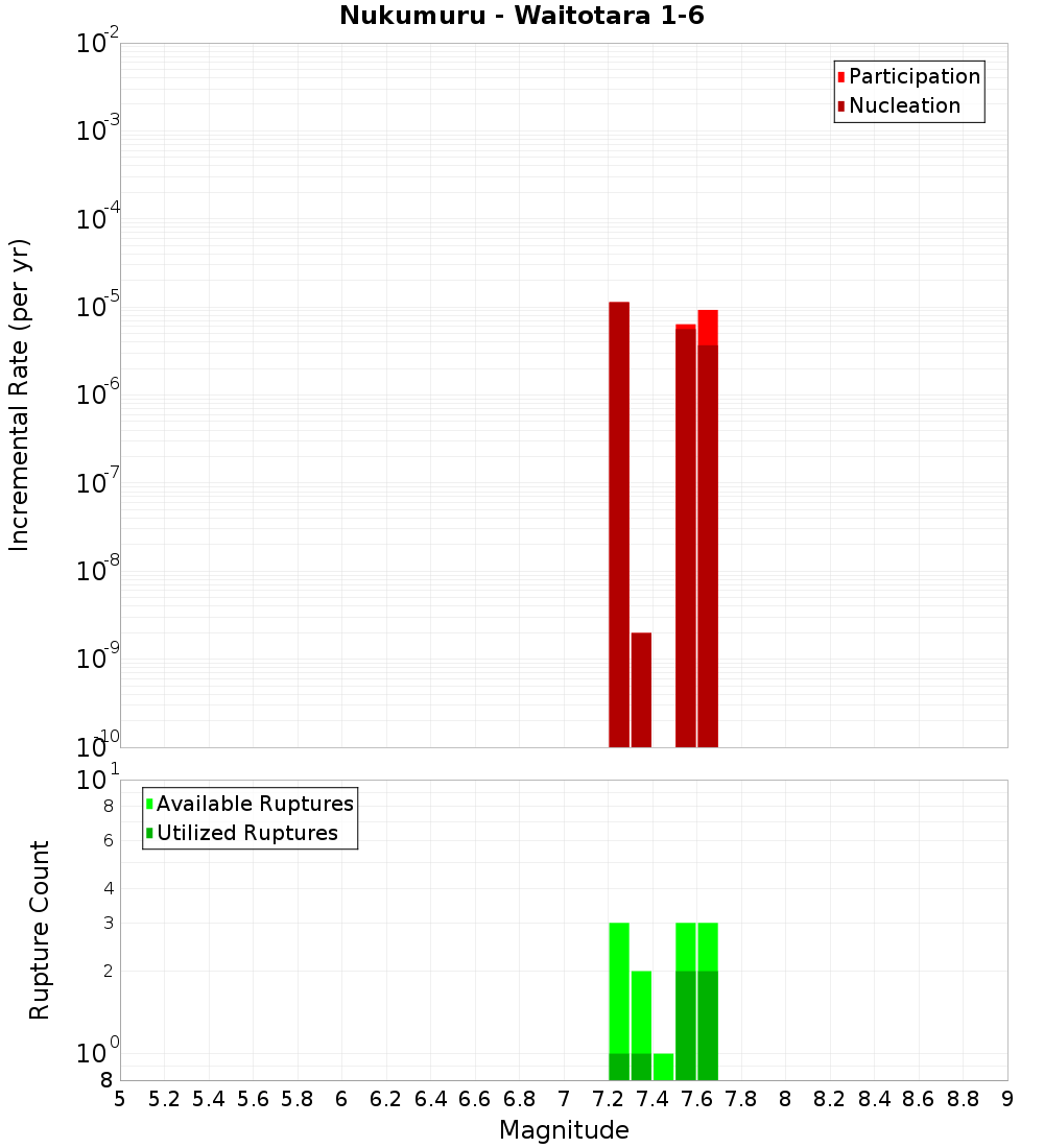 Incremental Plot