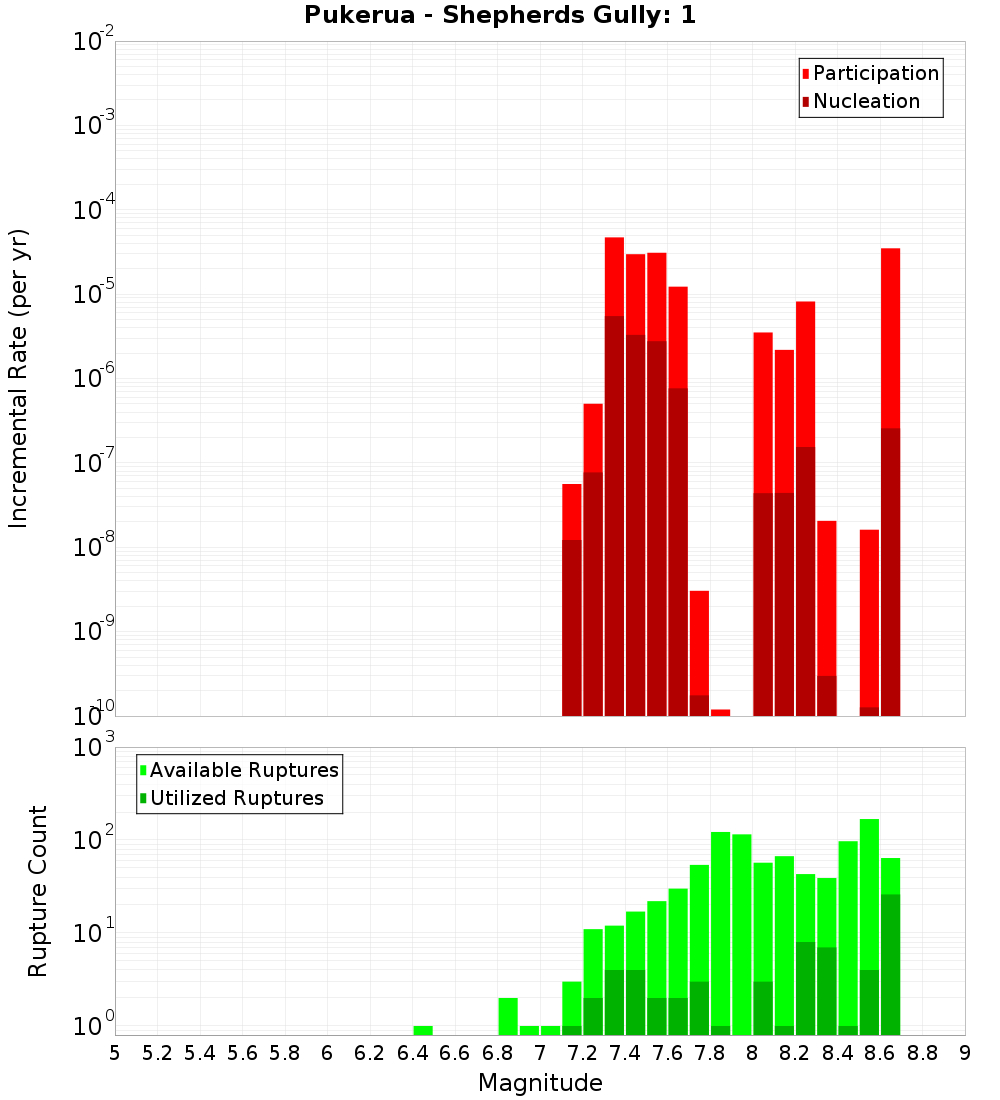 Incremental Plot
