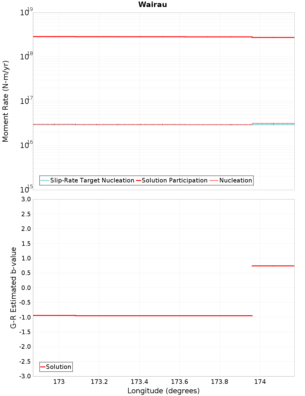 Along-strike plot