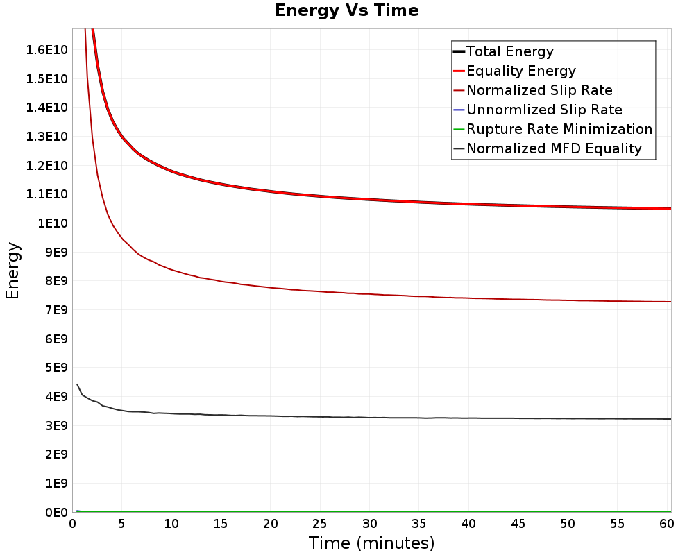 Energy vs Time