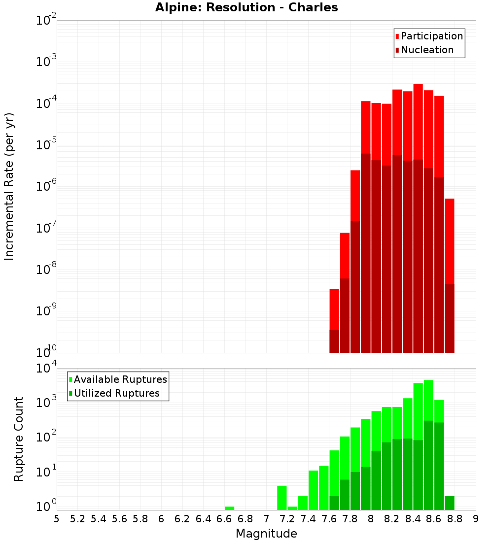 Incremental Plot