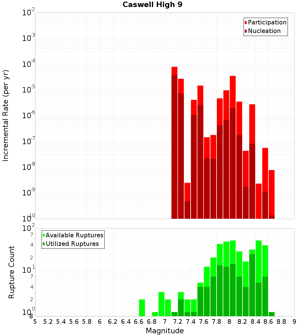 Incremental Plot