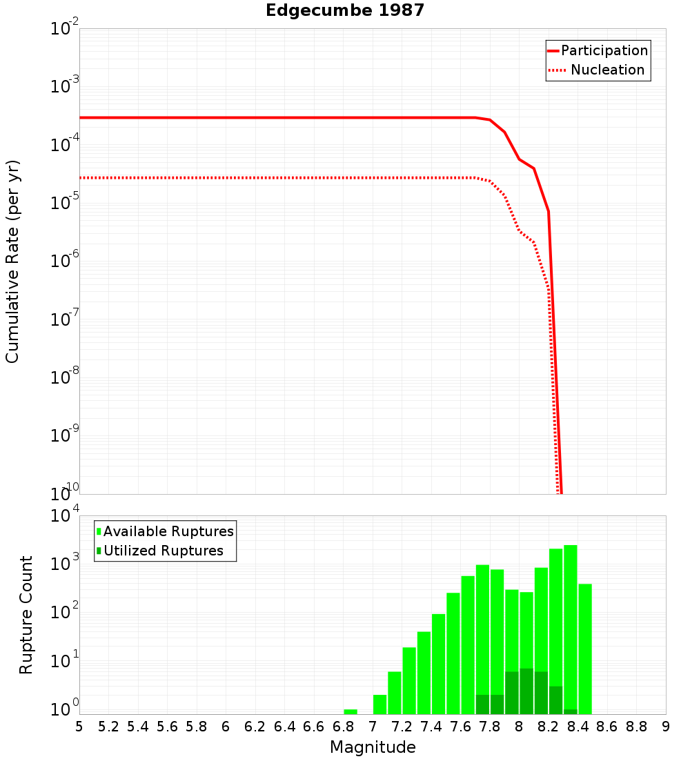 Cumulative Plot