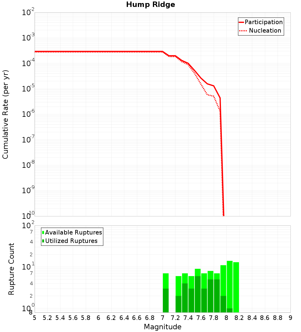 Cumulative Plot