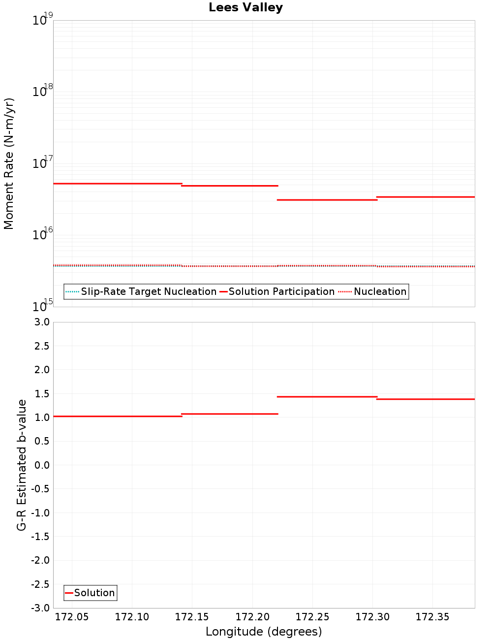 Along-strike plot