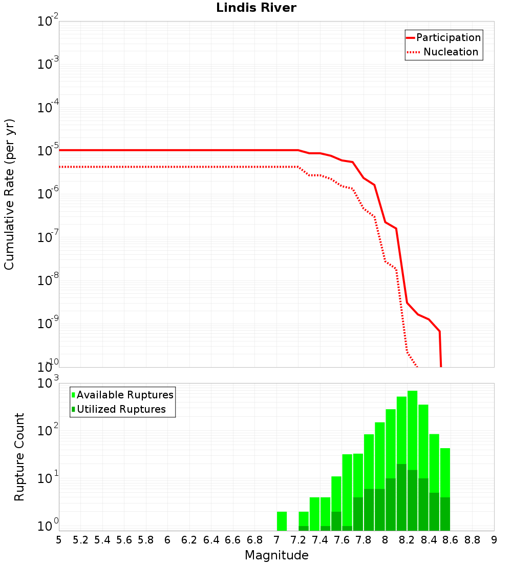 Cumulative Plot
