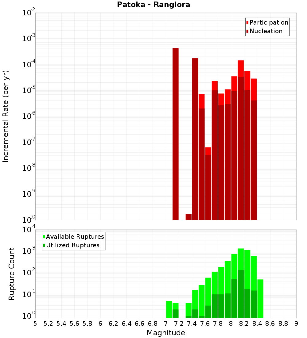 Incremental Plot