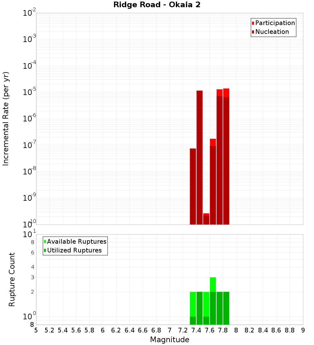 Incremental Plot