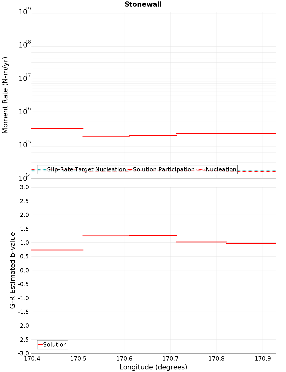 Along-strike plot