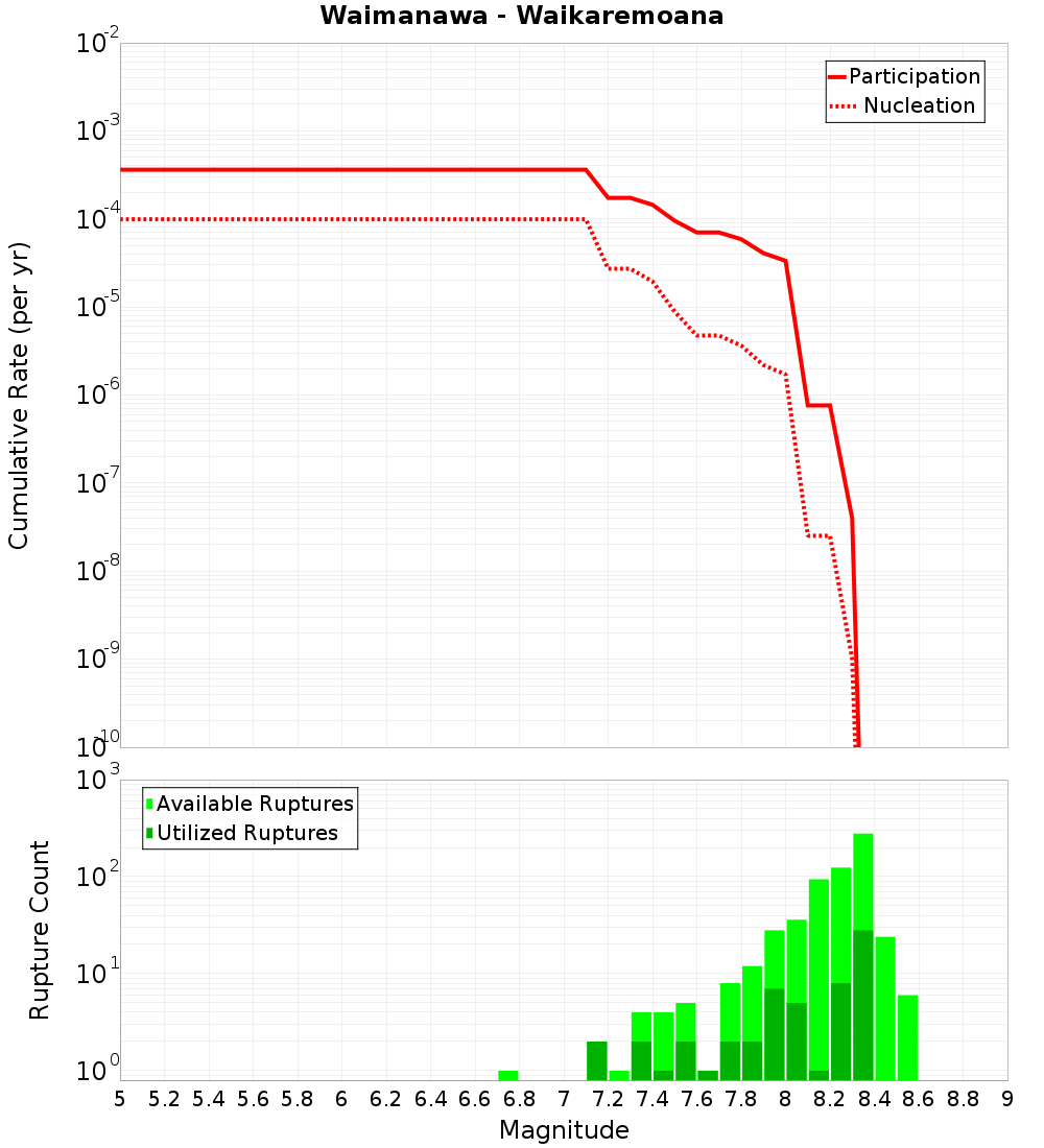 Cumulative Plot