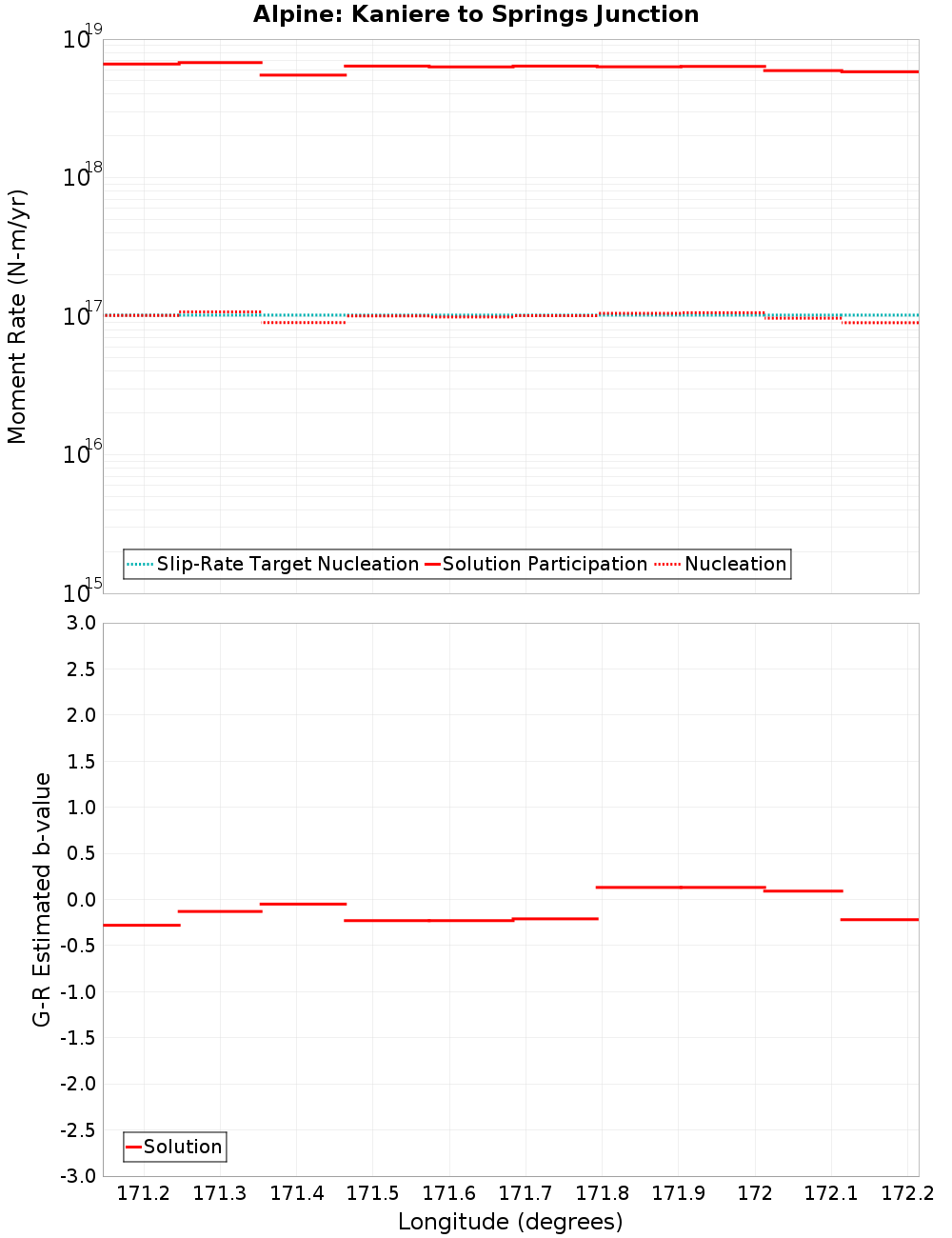 Along-strike plot