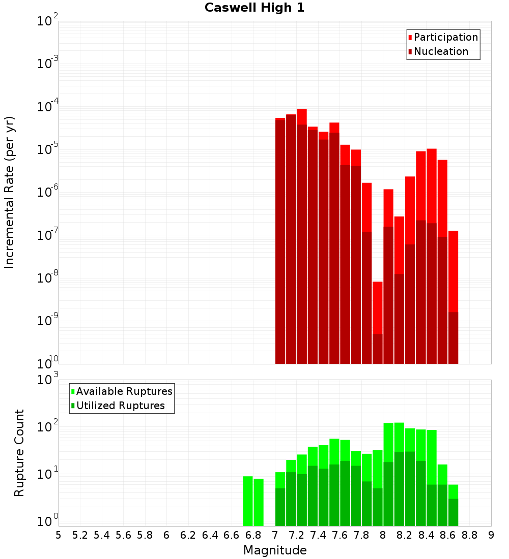 Incremental Plot