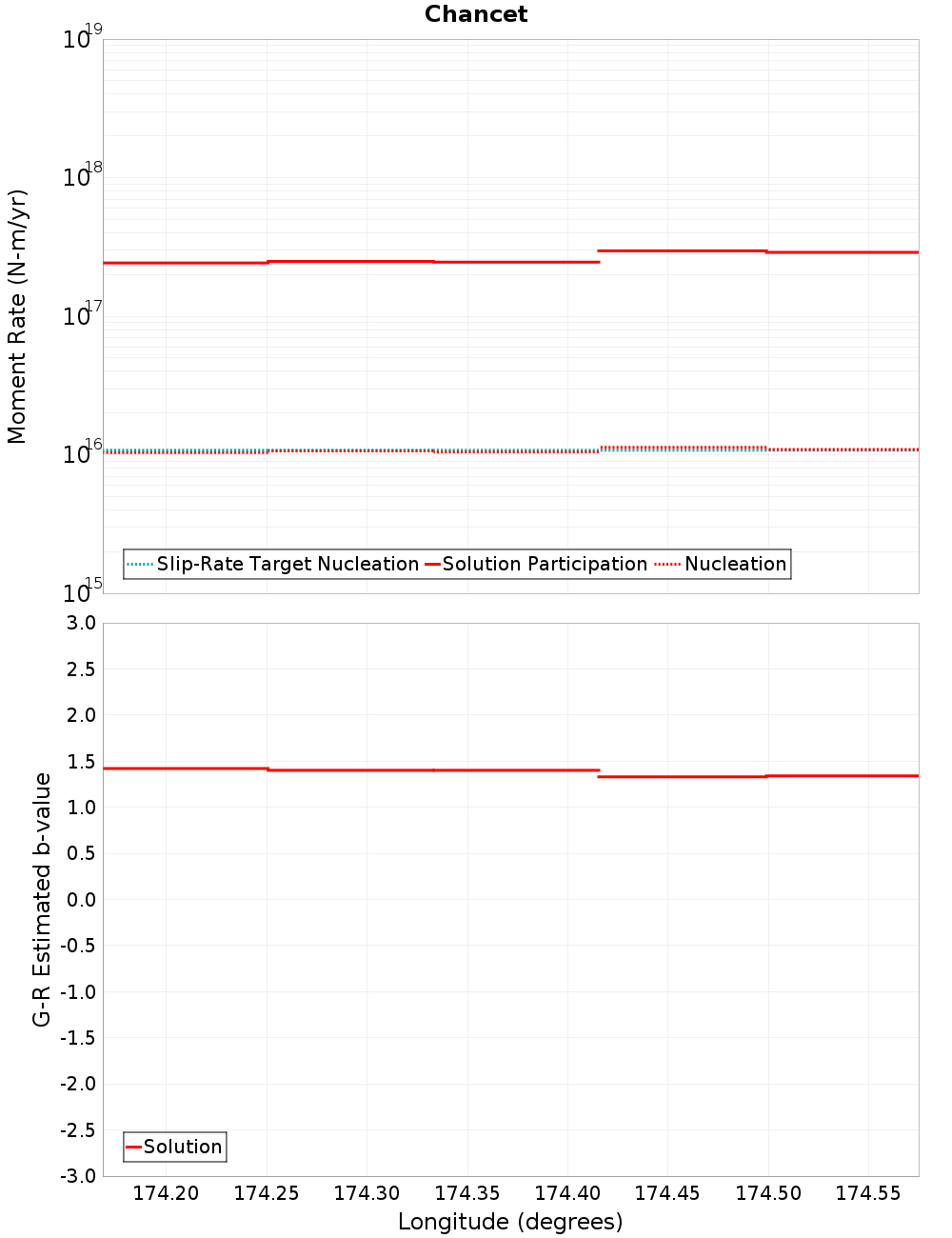 Along-strike plot