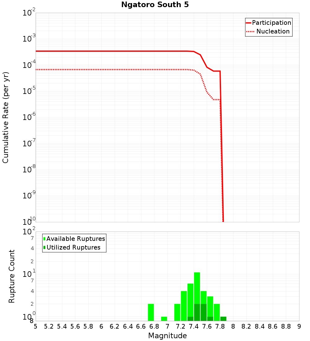 Cumulative Plot