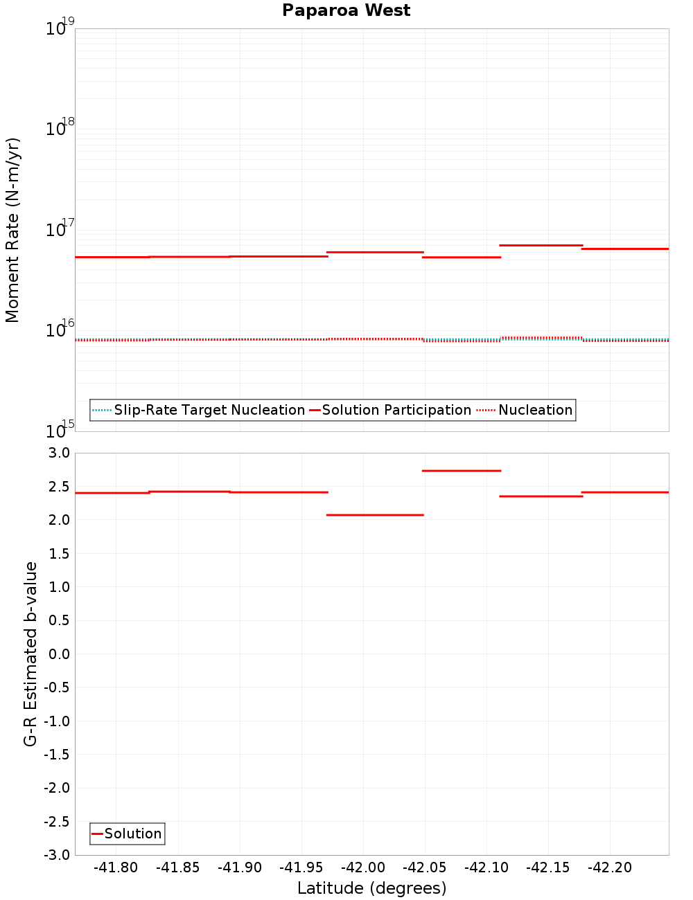 Along-strike plot