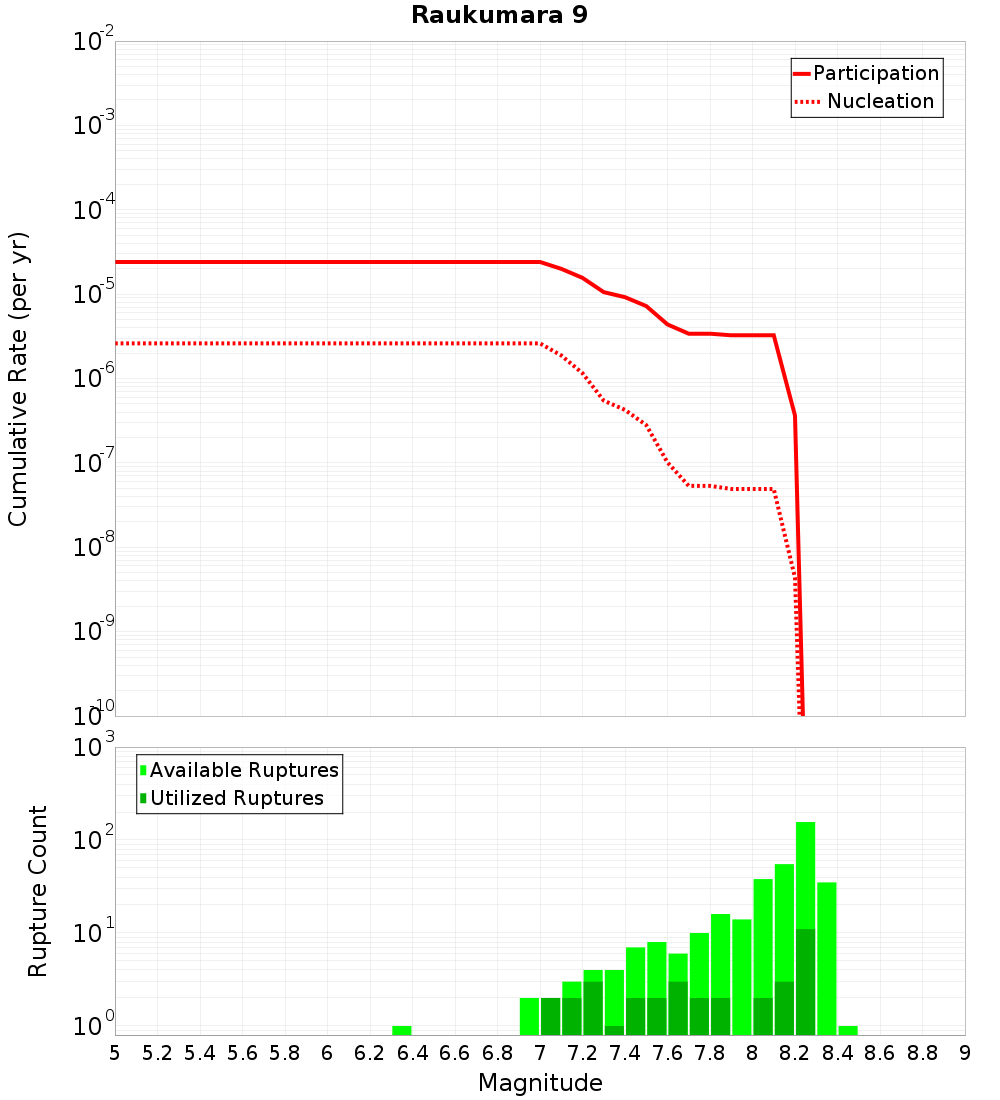 Cumulative Plot