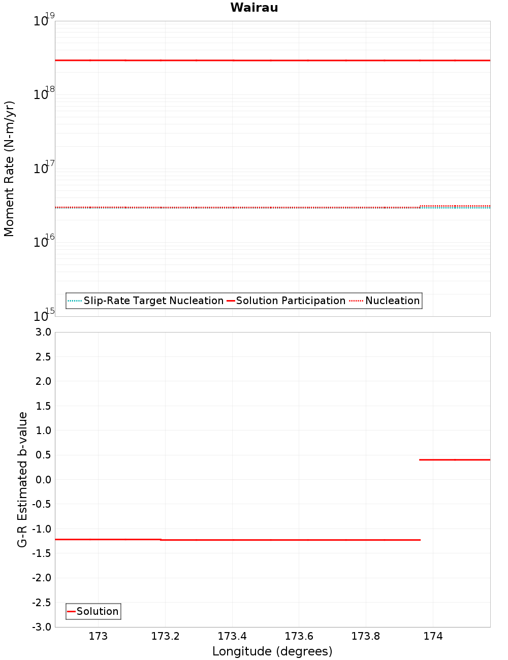 Along-strike plot