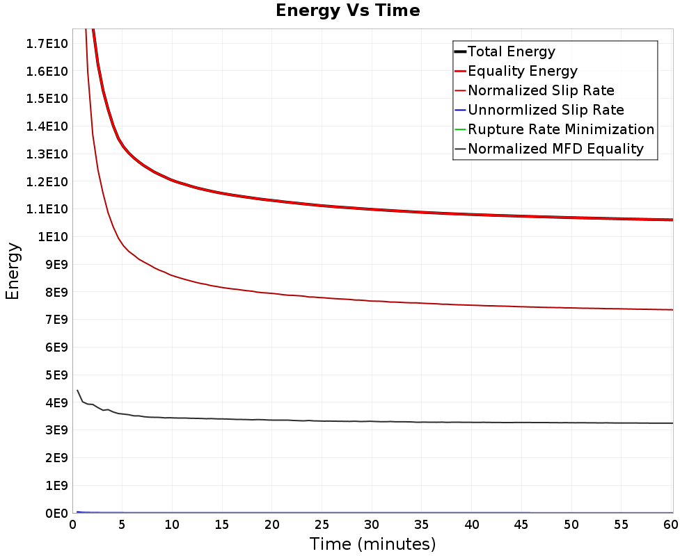 Energy vs Time