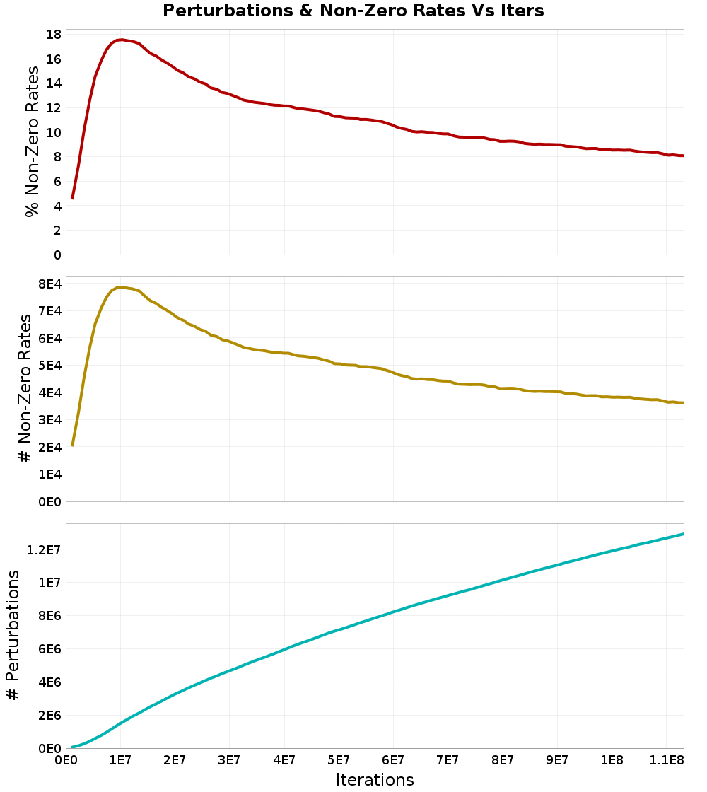 Perturbations